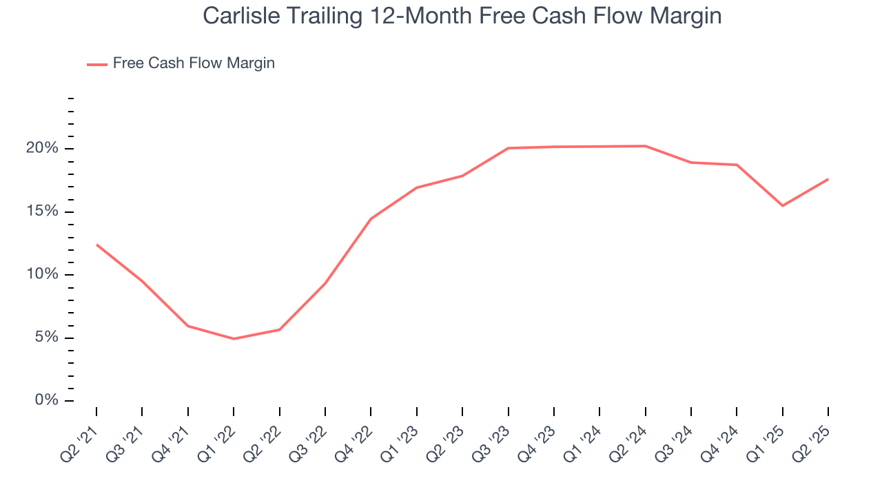 Carlisle Trailing 12-Month Free Cash Flow Margin
