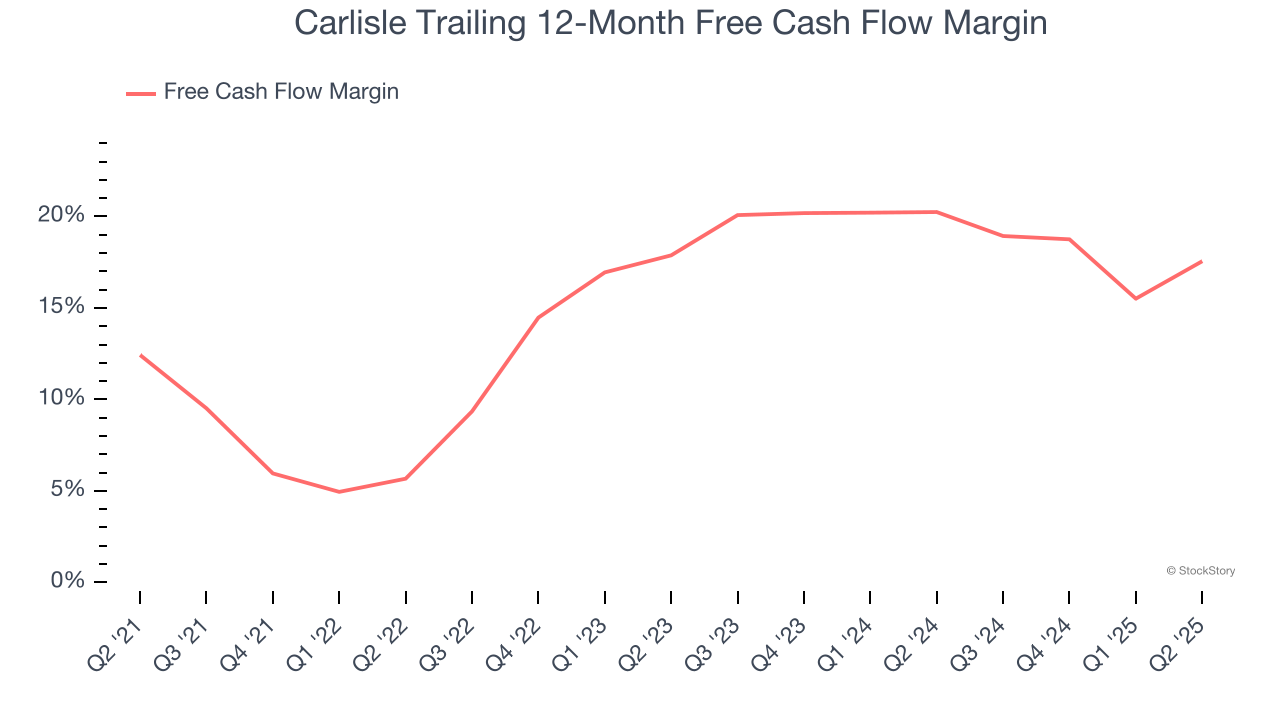 Carlisle Trailing 12-Month Free Cash Flow Margin