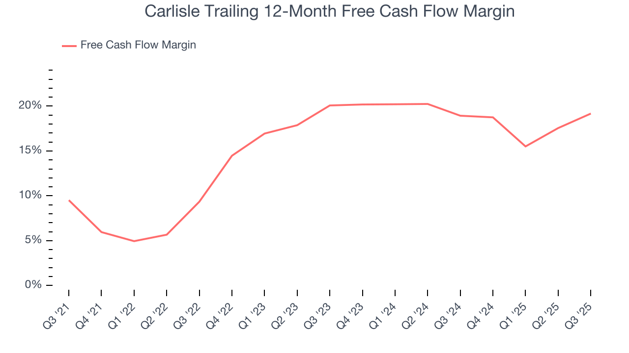Carlisle Trailing 12-Month Free Cash Flow Margin