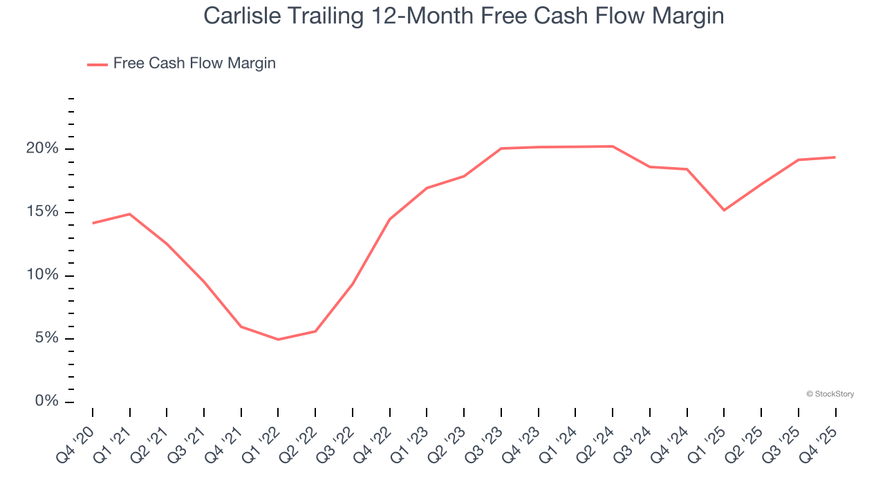 Carlisle Trailing 12-Month Free Cash Flow Margin
