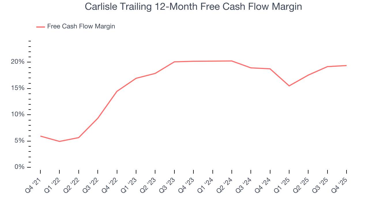 Carlisle Trailing 12-Month Free Cash Flow Margin