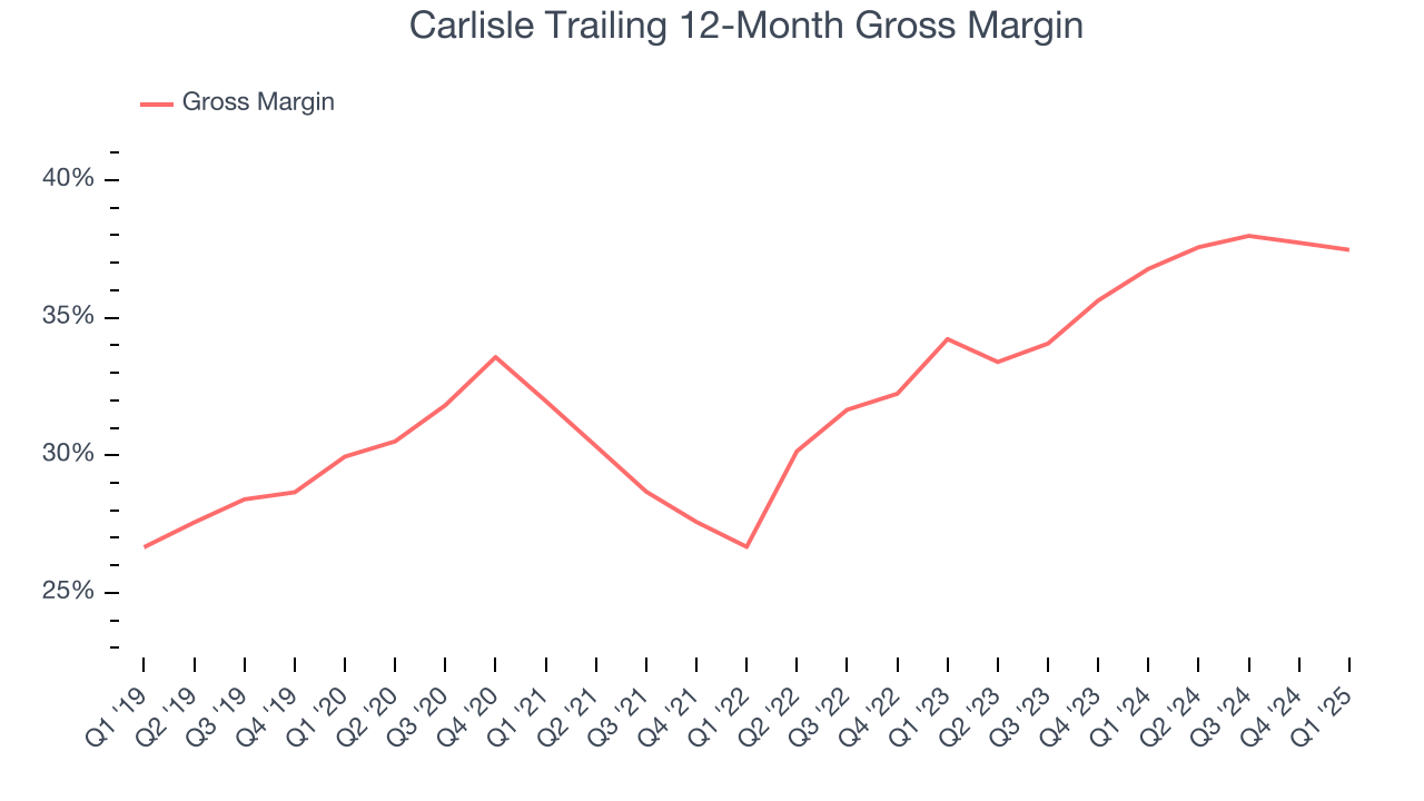Carlisle Trailing 12-Month Gross Margin