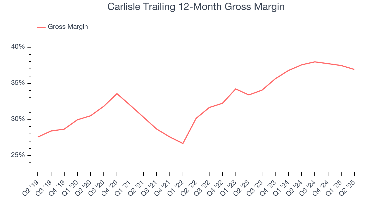 Carlisle Trailing 12-Month Gross Margin