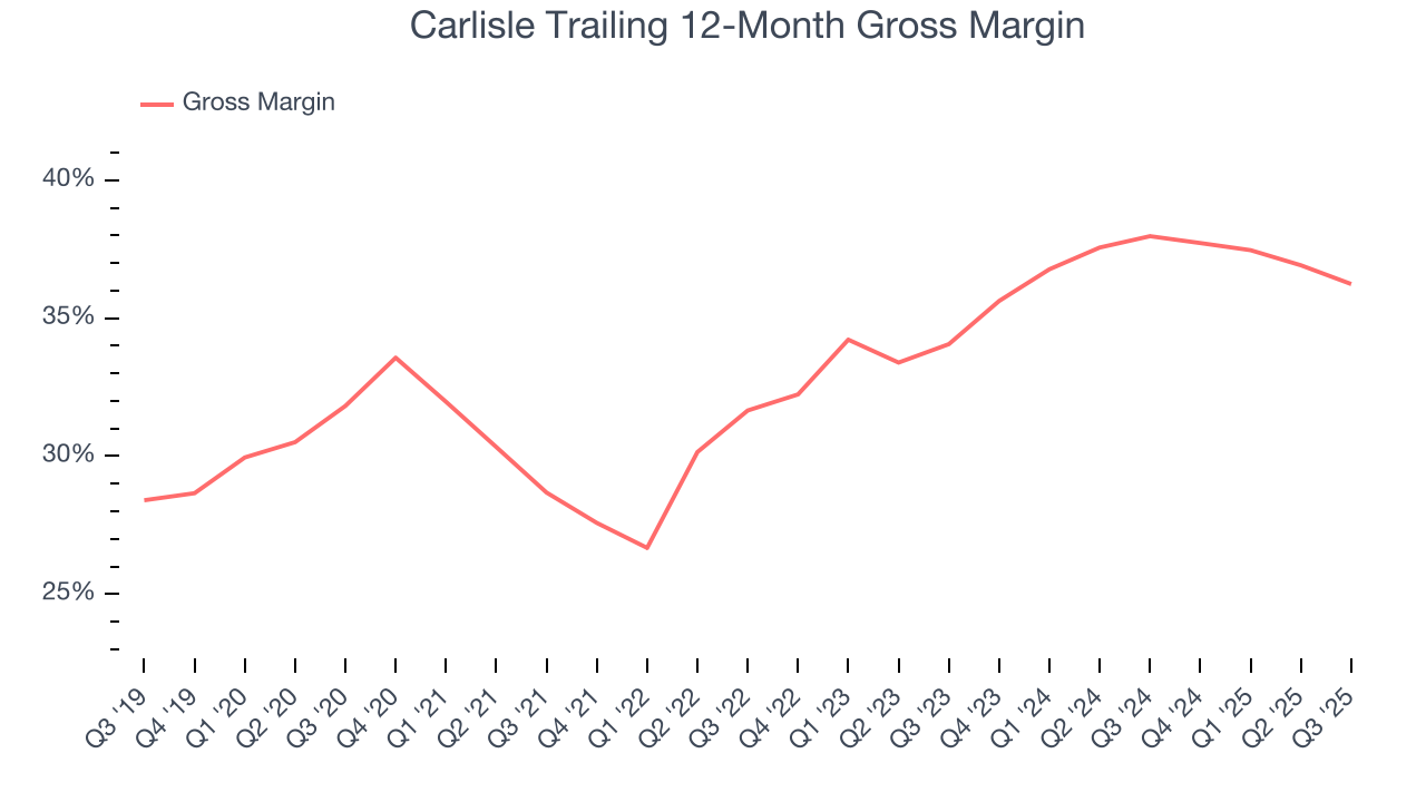 Carlisle Trailing 12-Month Gross Margin
