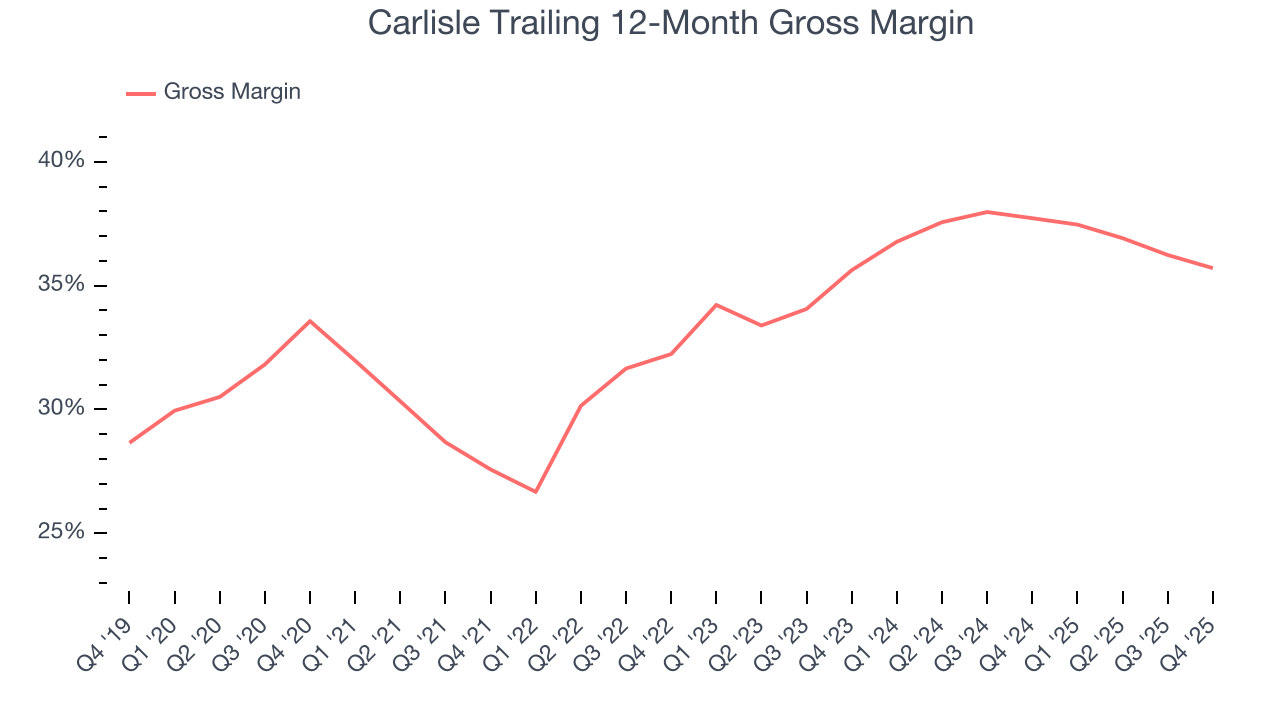 Carlisle Trailing 12-Month Gross Margin