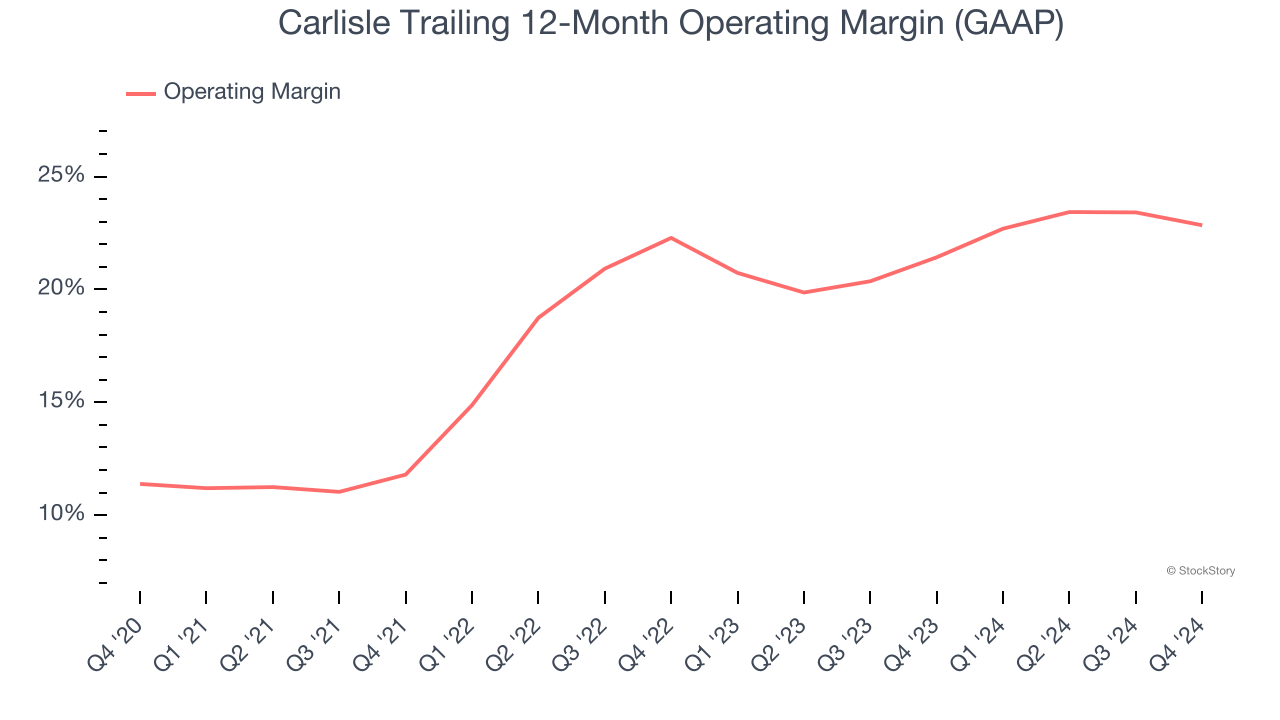 Carlisle Trailing 12-Month Operating Margin (GAAP)