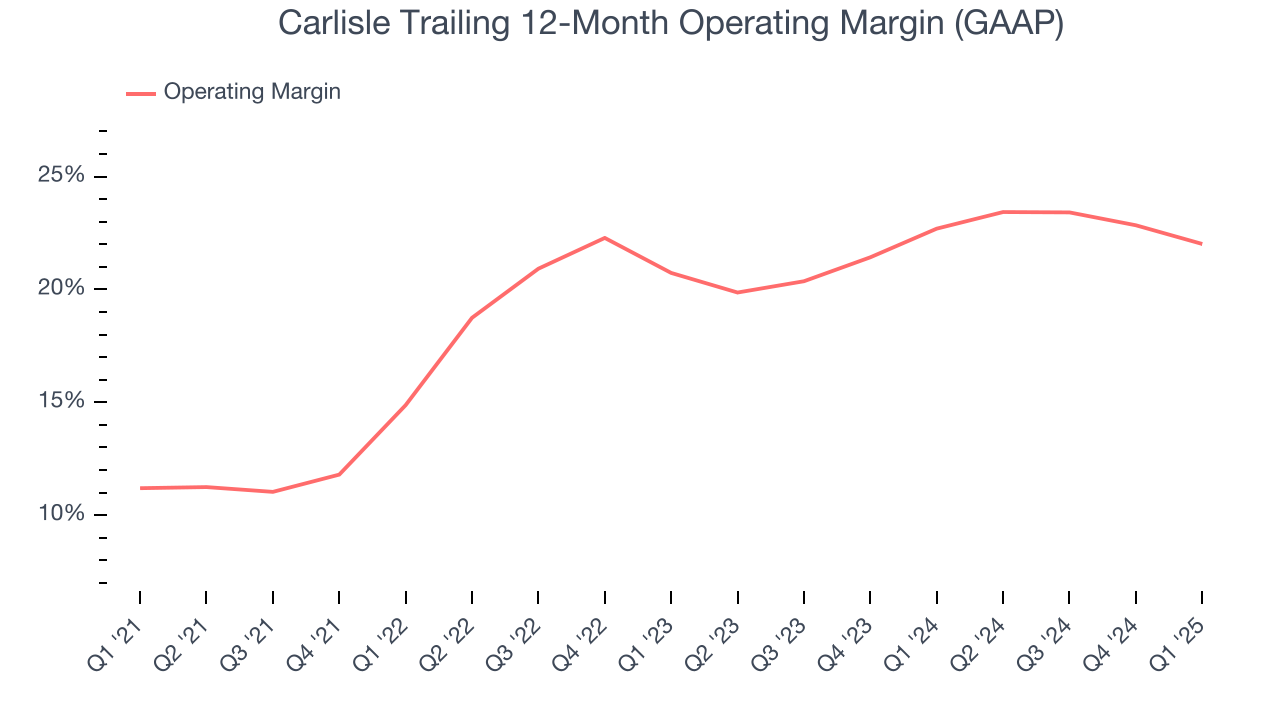 Carlisle Trailing 12-Month Operating Margin (GAAP)