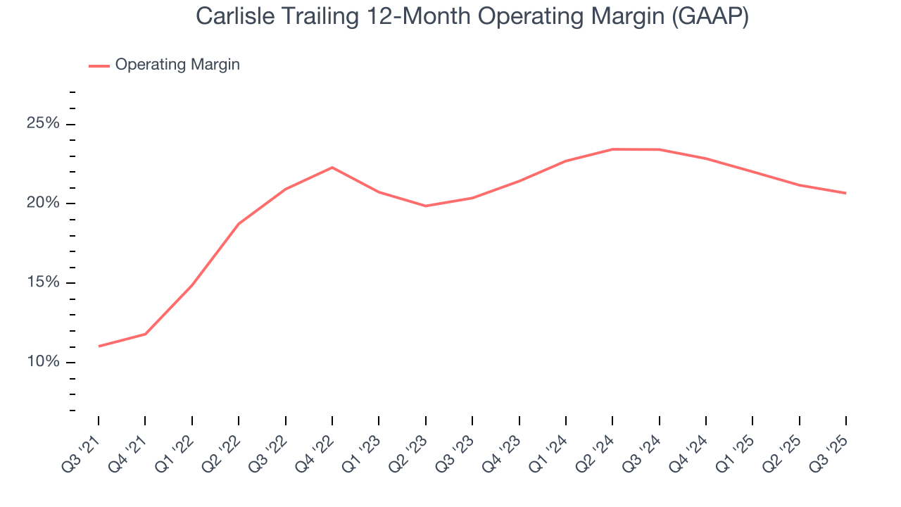 Carlisle Trailing 12-Month Operating Margin (GAAP)