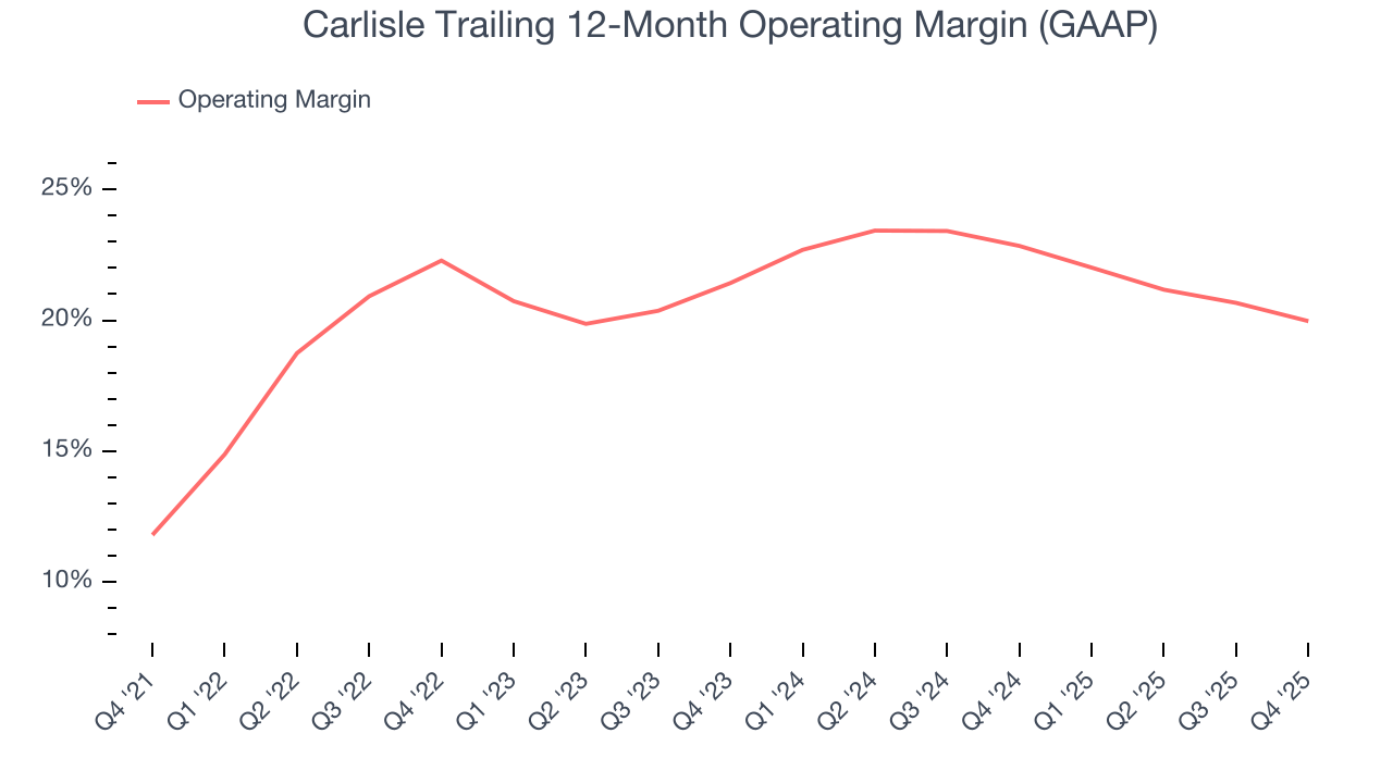 Carlisle Trailing 12-Month Operating Margin (GAAP)