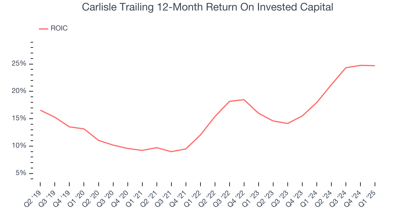 Carlisle Trailing 12-Month Return On Invested Capital