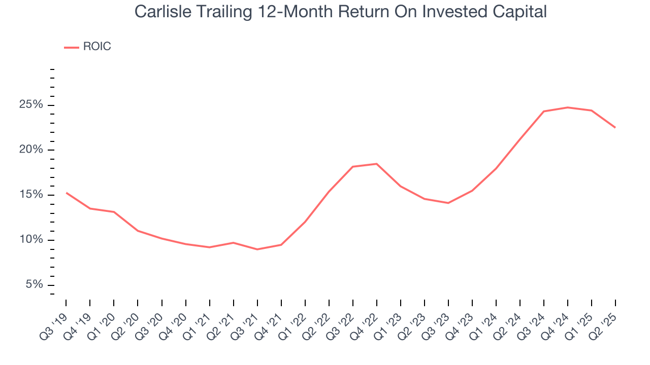 Carlisle Trailing 12-Month Return On Invested Capital