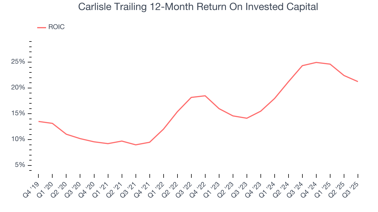 Carlisle Trailing 12-Month Return On Invested Capital