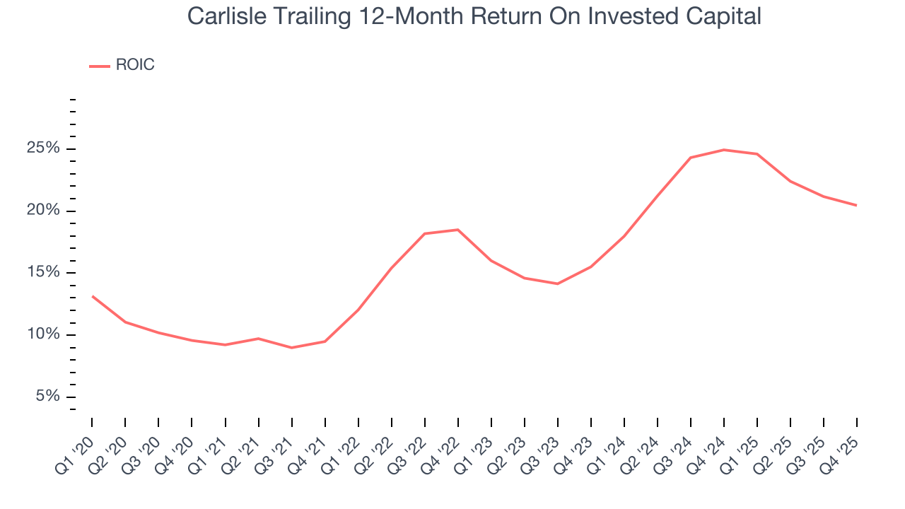 Carlisle Trailing 12-Month Return On Invested Capital