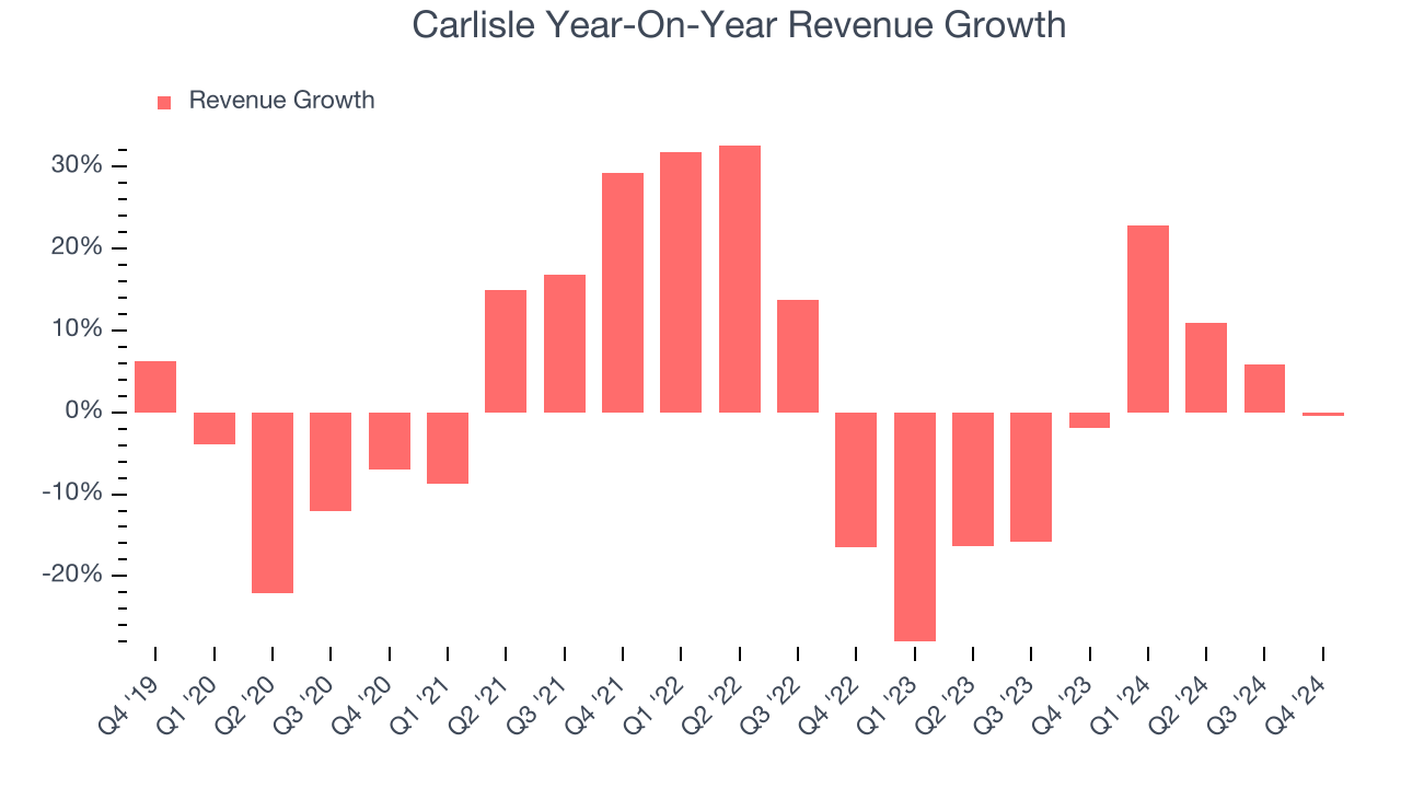 Carlisle Year-On-Year Revenue Growth