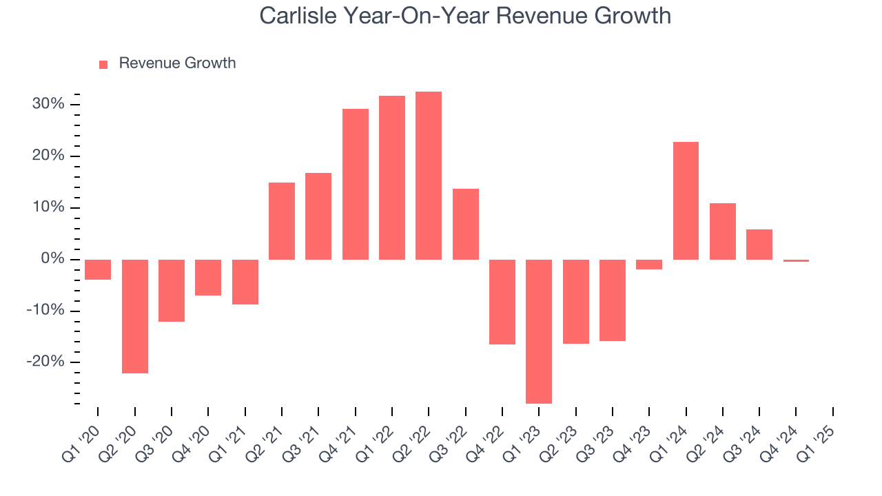 Carlisle Year-On-Year Revenue Growth