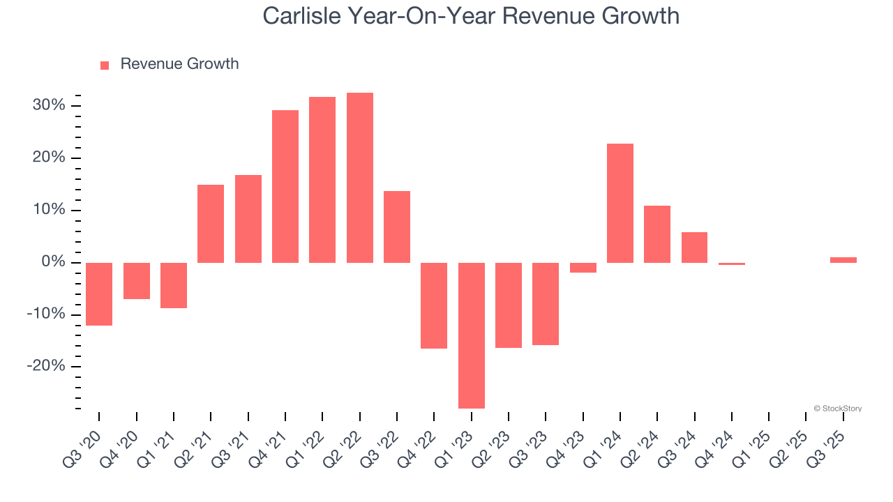 Carlisle Year-On-Year Revenue Growth