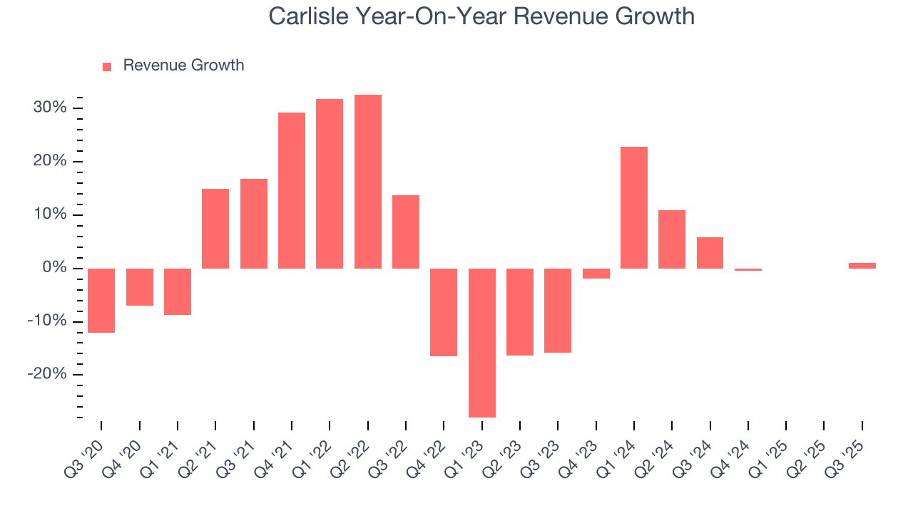 Carlisle Year-On-Year Revenue Growth