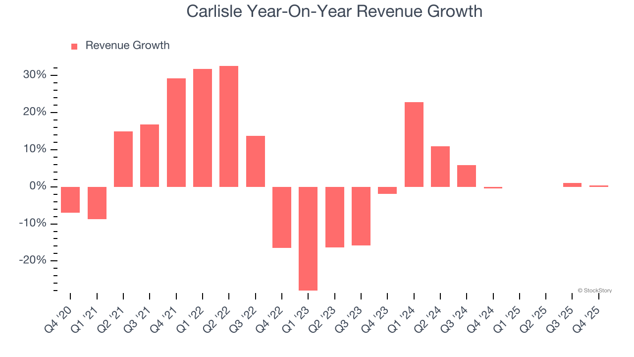 Carlisle Year-On-Year Revenue Growth