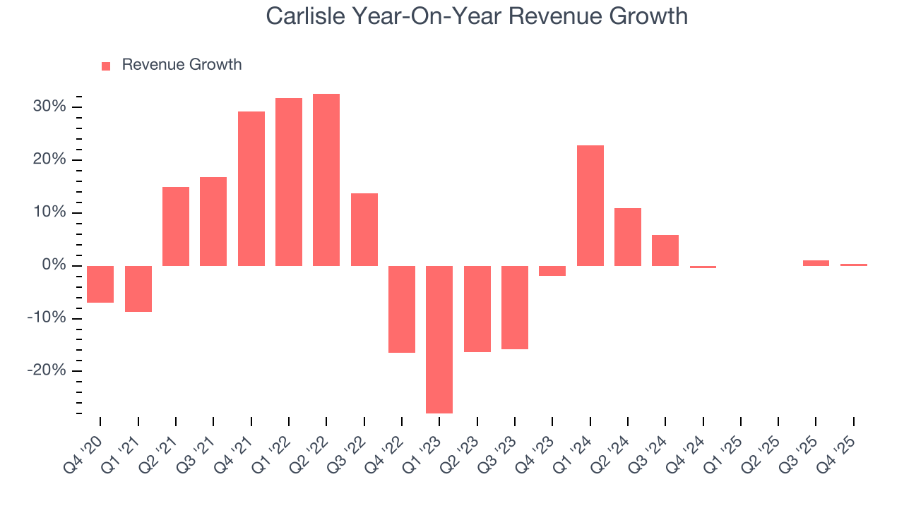 Carlisle Year-On-Year Revenue Growth