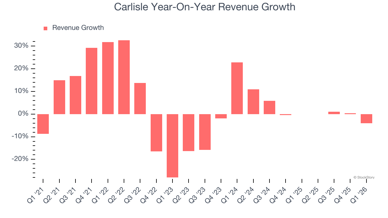 Carlisle Year-On-Year Revenue Growth