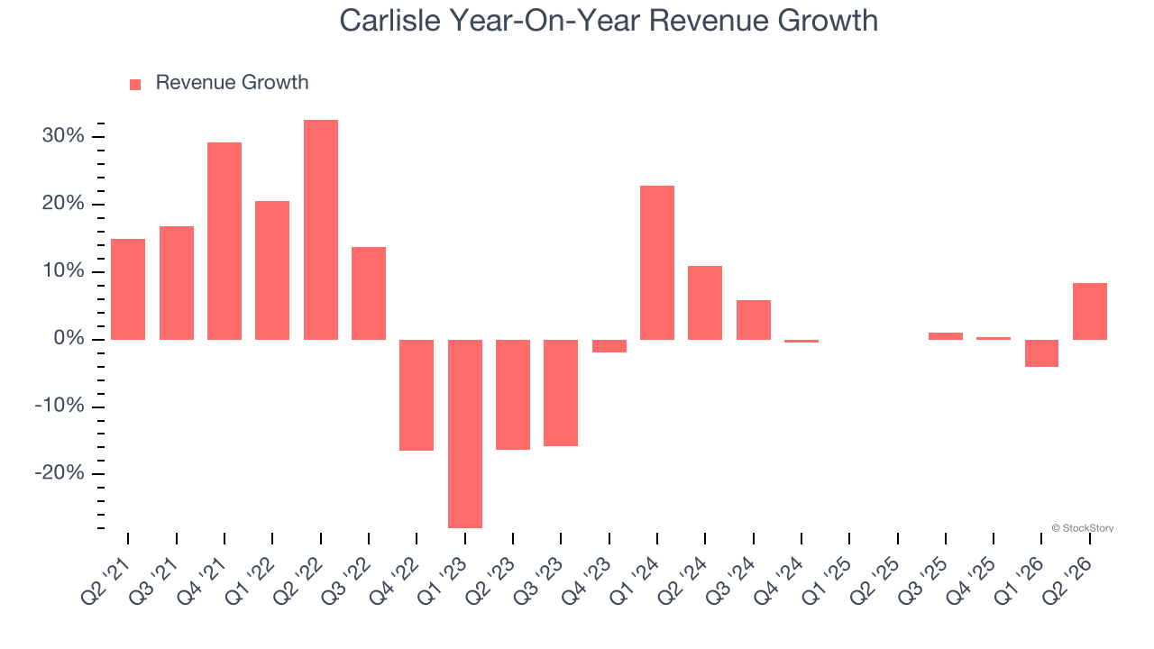 Carlisle Year-On-Year Revenue Growth