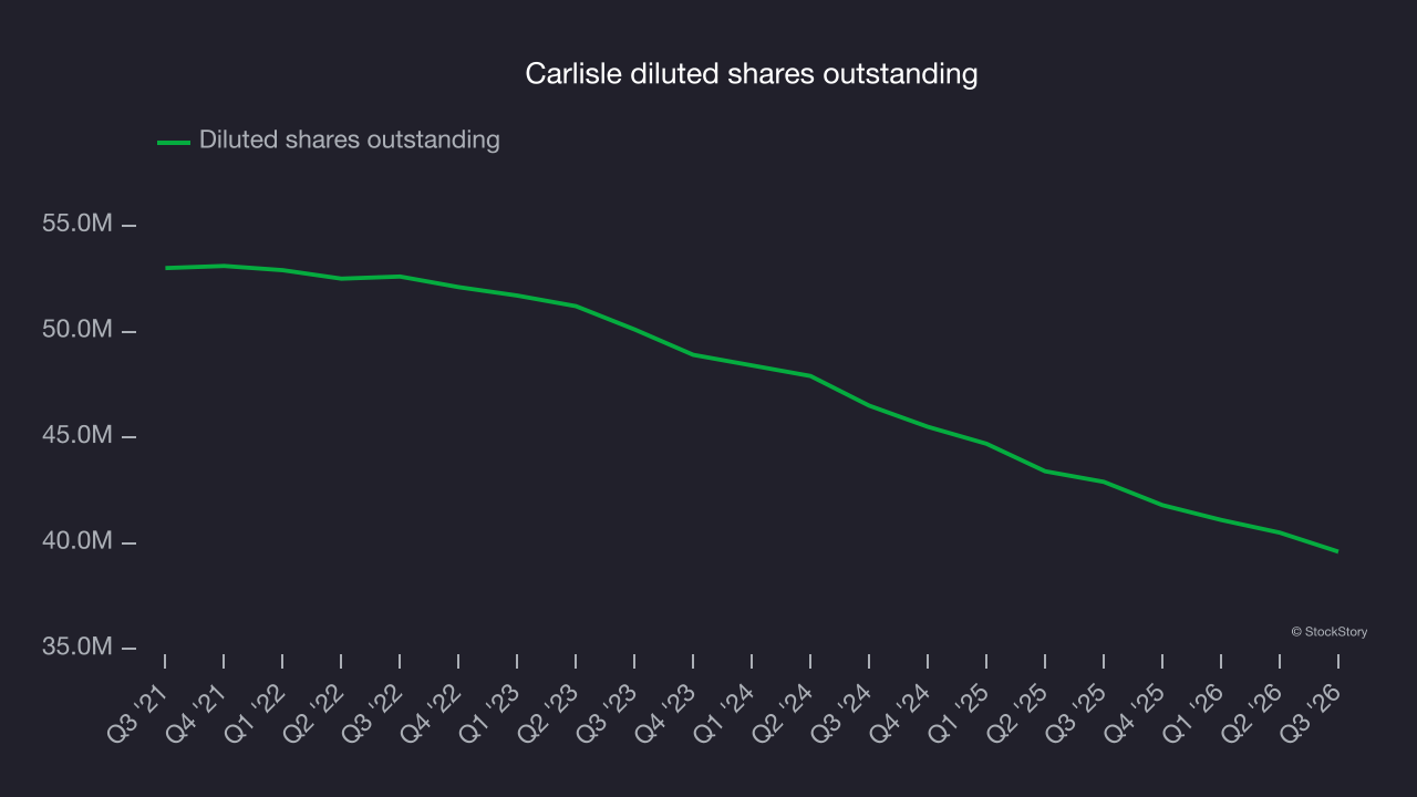 Carlisle diluted shares outstanding