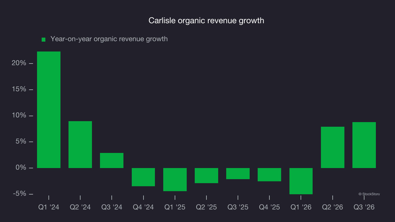 Carlisle organic revenue growth