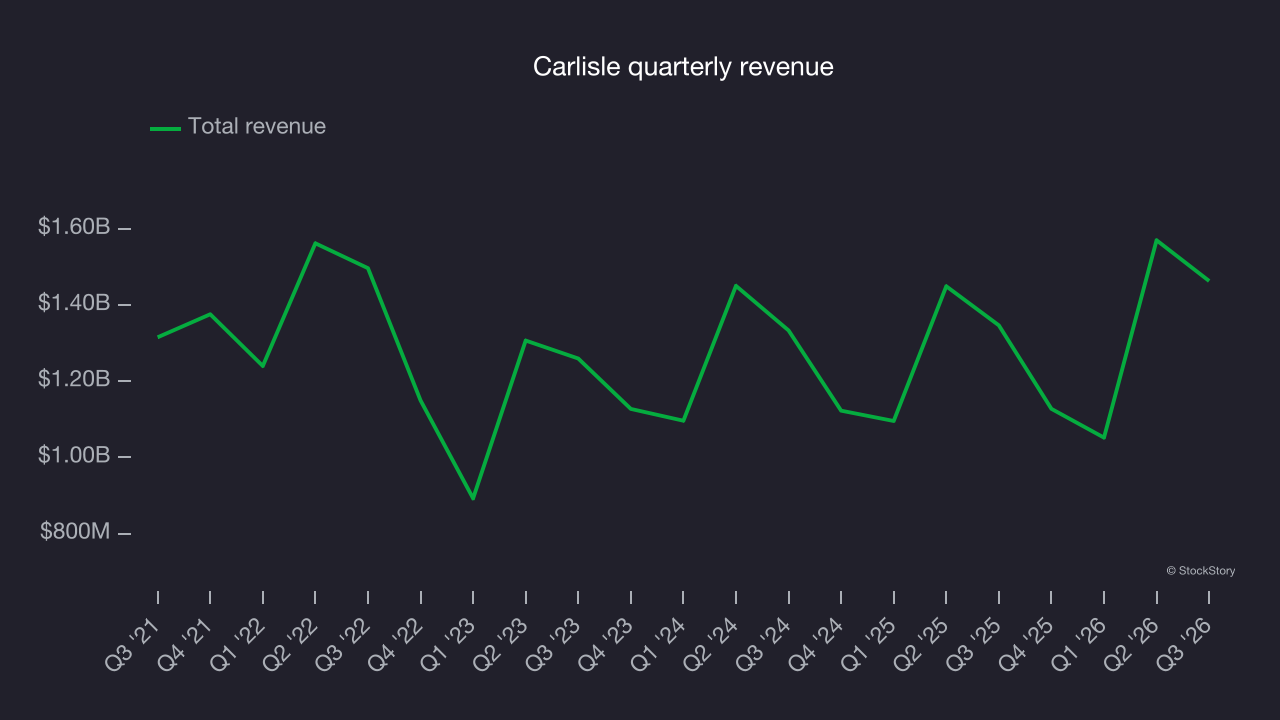 Carlisle quarterly revenue