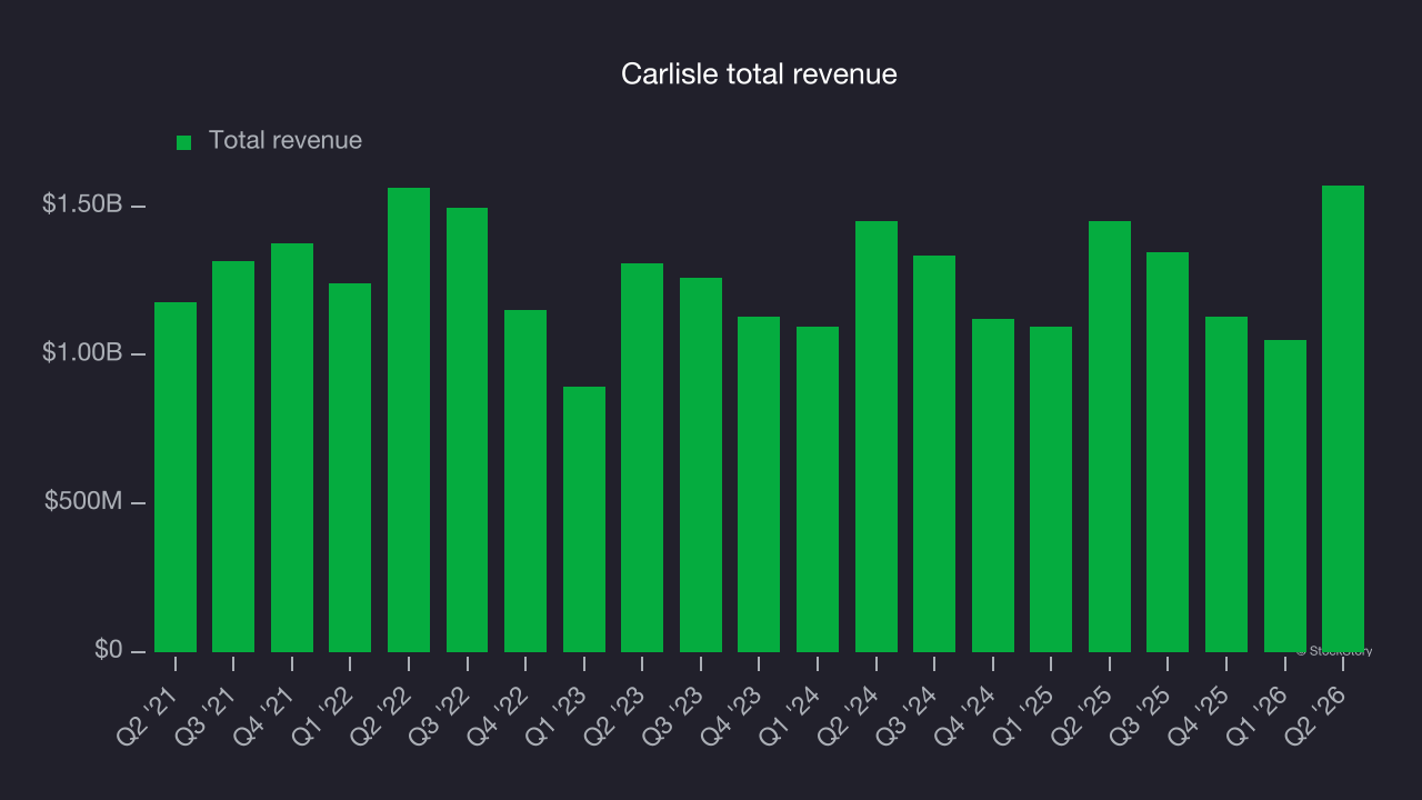 User | chroniclejournal.com - Carlisle (CSL) reports earnings tomorrow ...