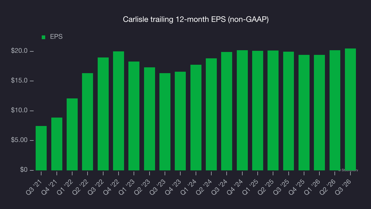 Carlisle trailing 12-month EPS (non-GAAP)