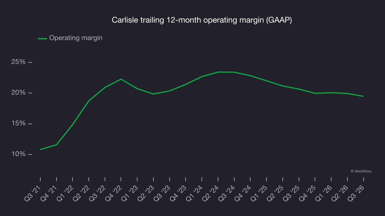Carlisle trailing 12-month operating margin (GAAP)
