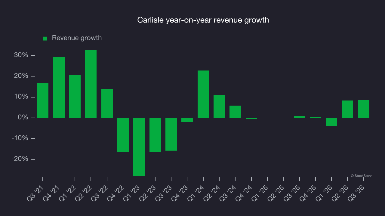 Carlisle year-on-year revenue growth