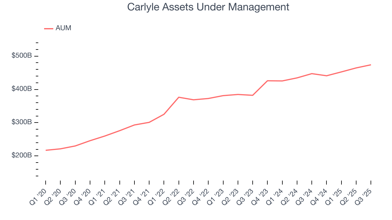 Carlyle Assets Under Management