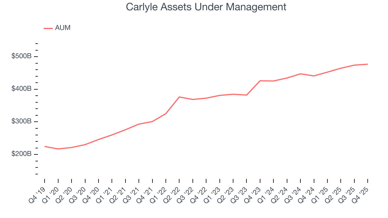 Carlyle Assets Under Management