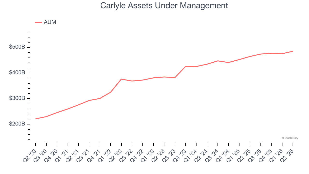 Carlyle Assets Under Management