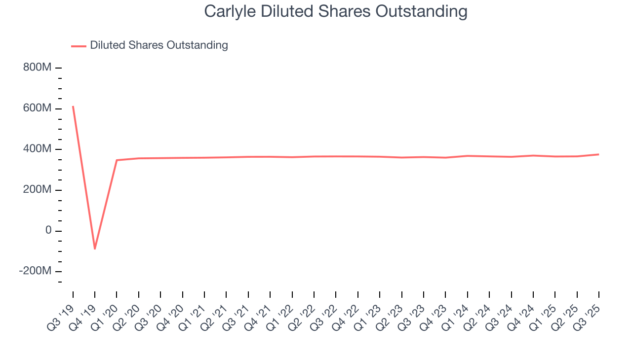 Carlyle Diluted Shares Outstanding