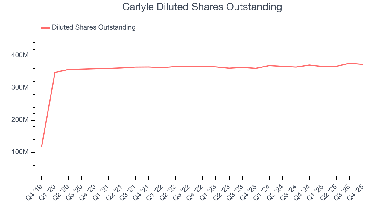 Carlyle Diluted Shares Outstanding
