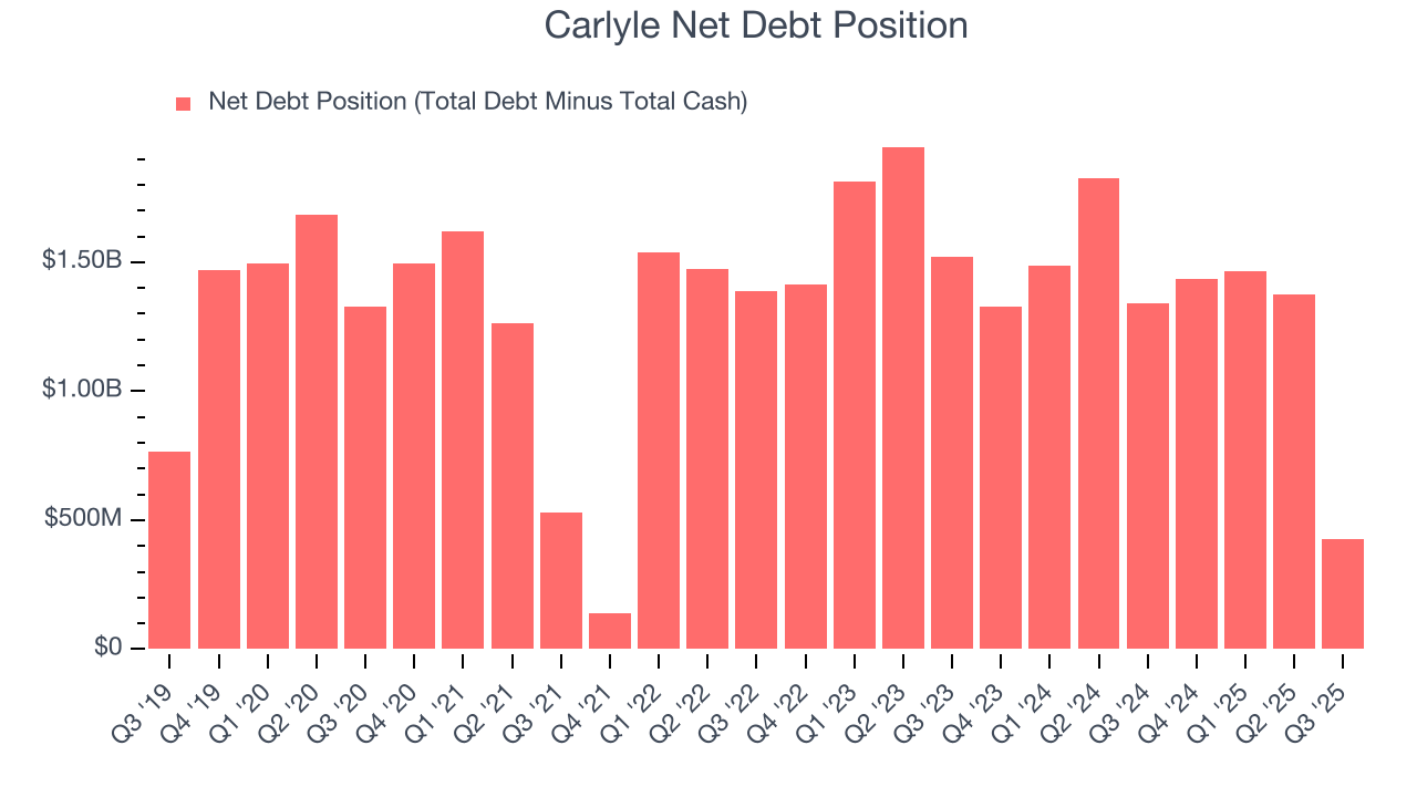 Carlyle Net Debt Position