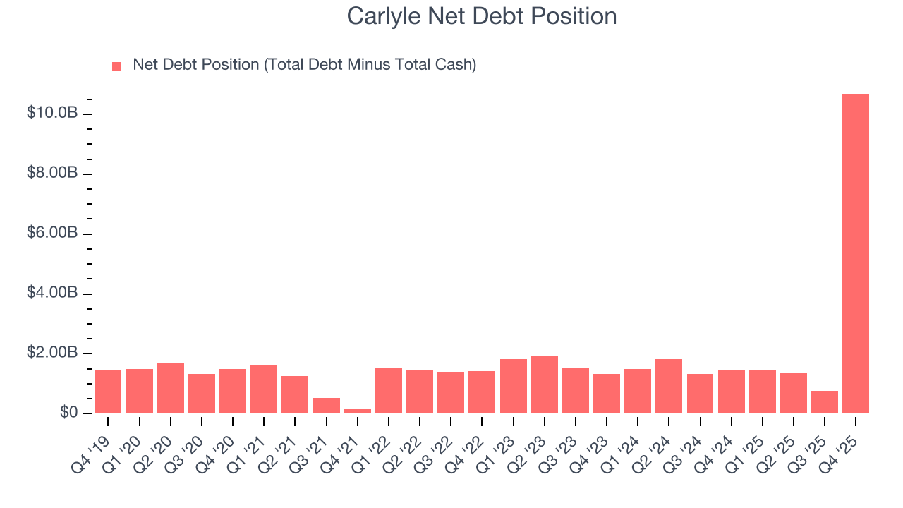 Carlyle Net Debt Position