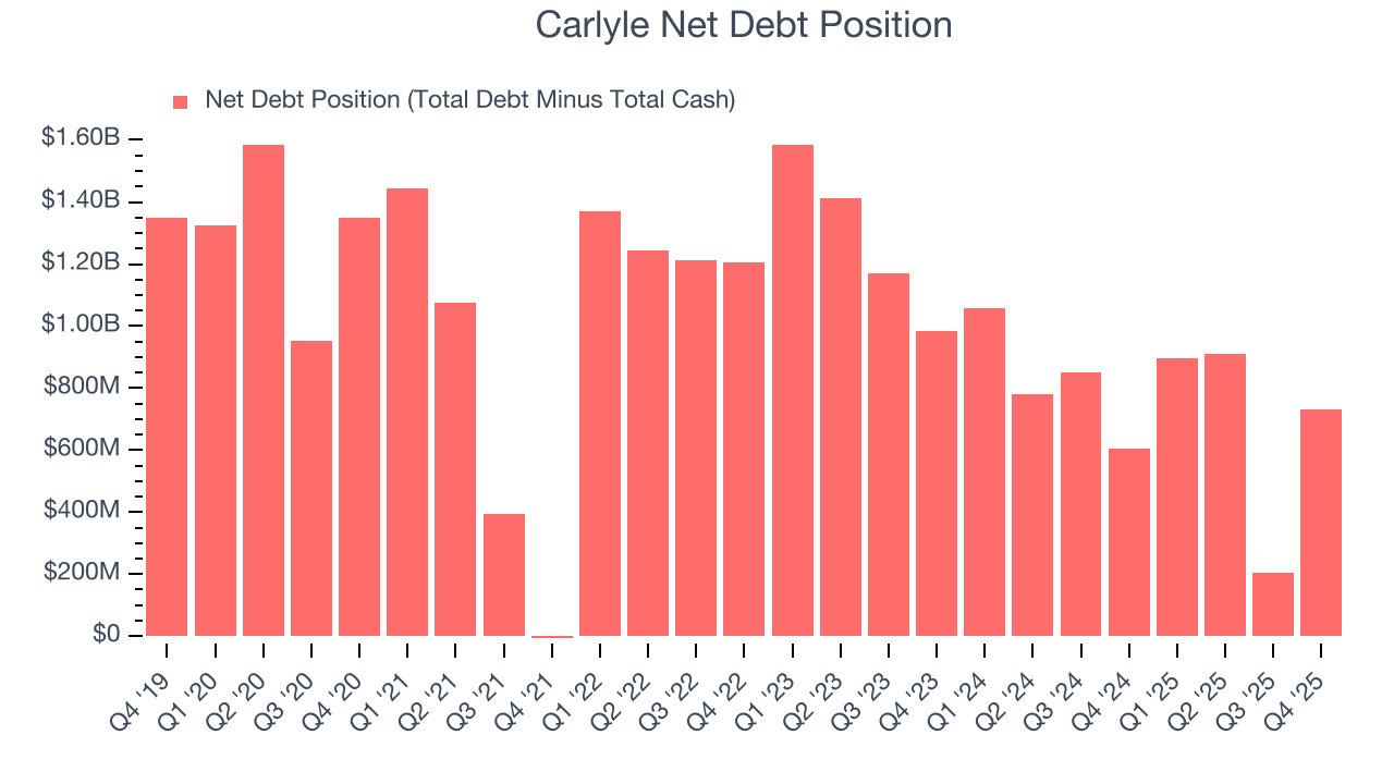 Carlyle Net Debt Position