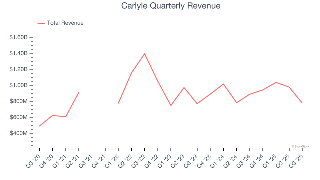 Carlyle Quarterly Revenue