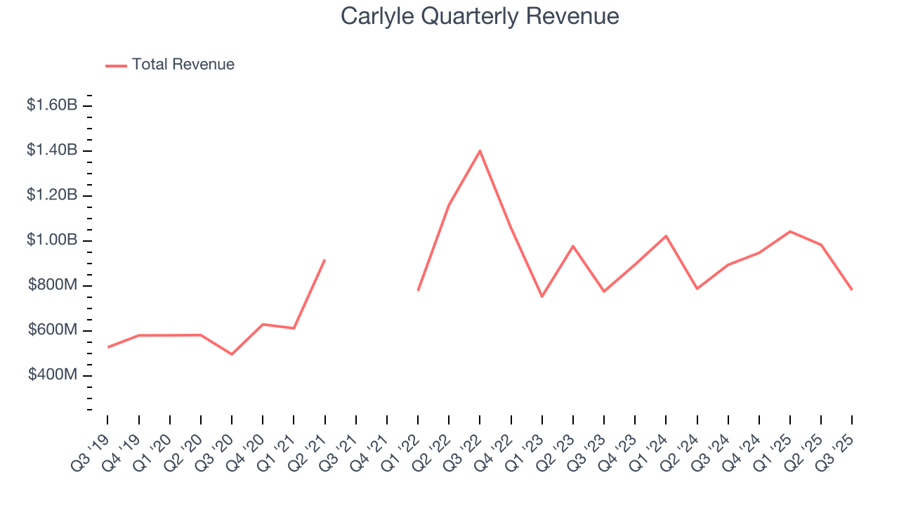 Carlyle Quarterly Revenue