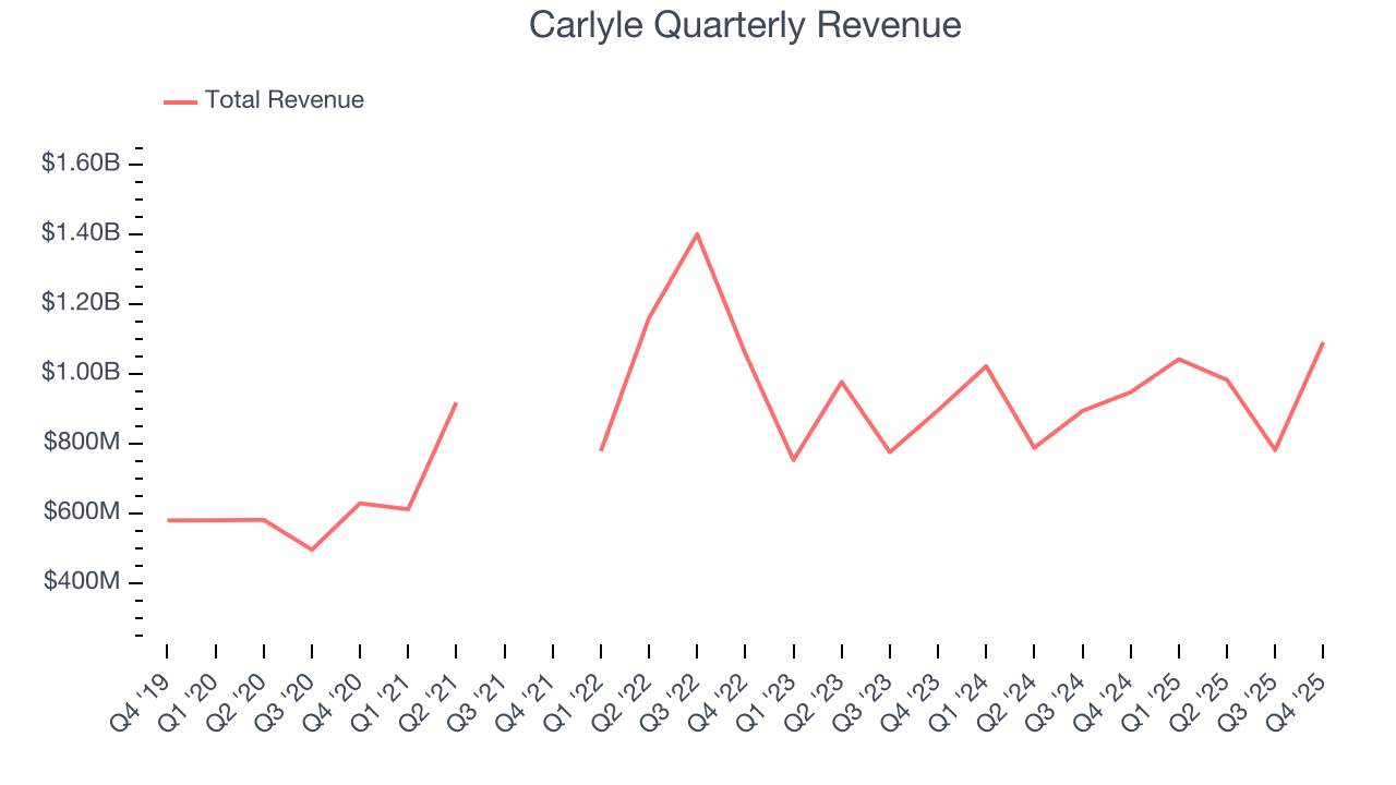 Carlyle Quarterly Revenue