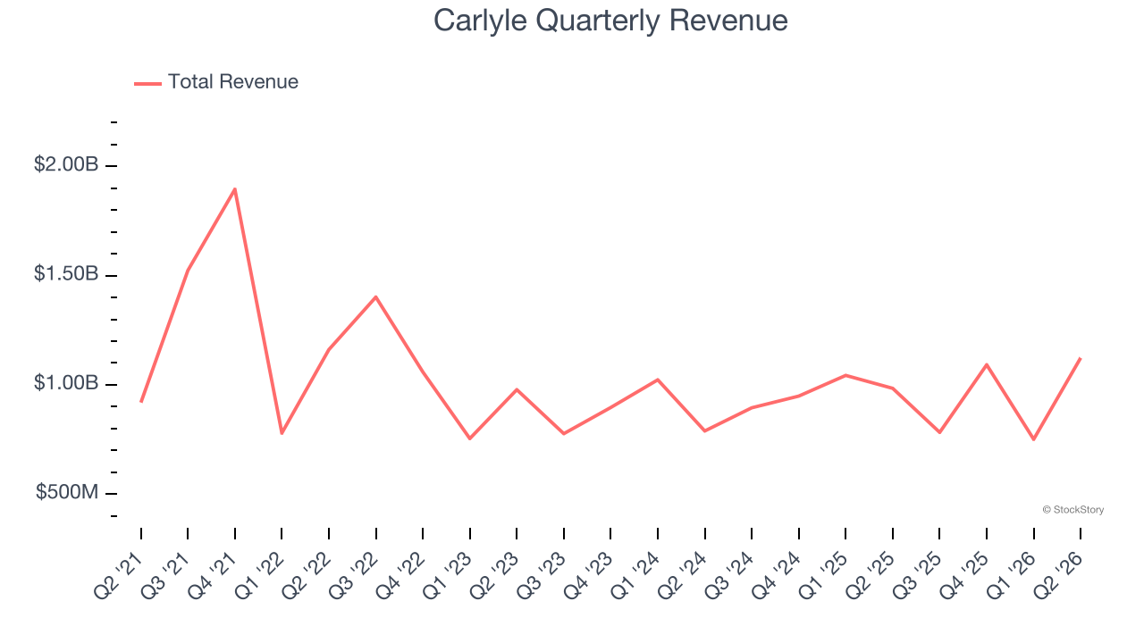 Carlyle Quarterly Revenue