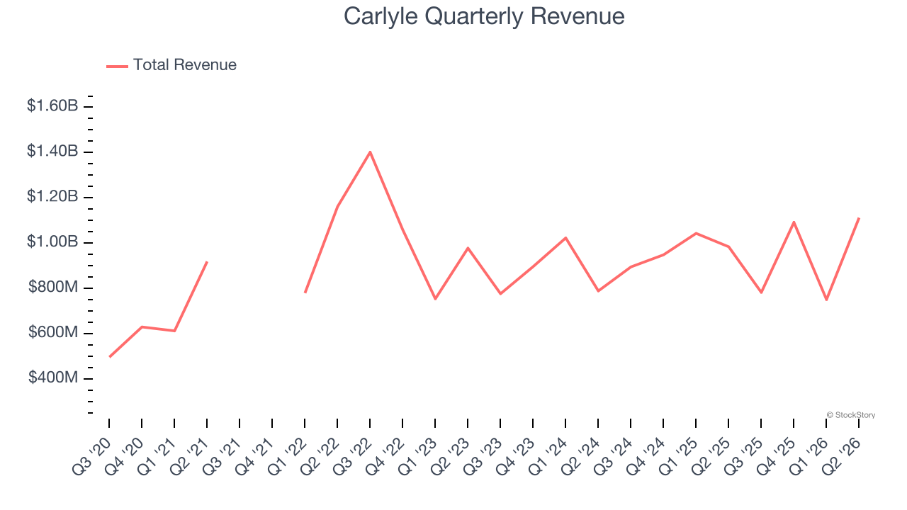 Carlyle Quarterly Revenue