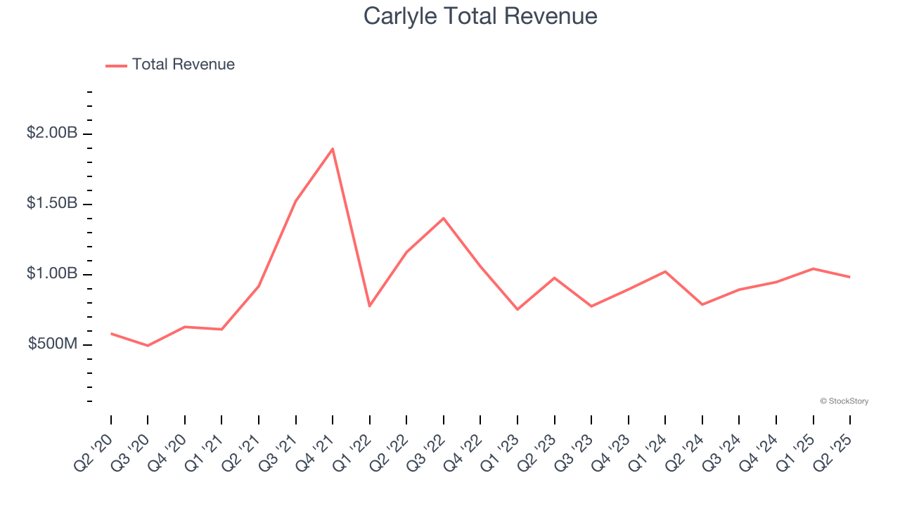 Carlyle Total Revenue