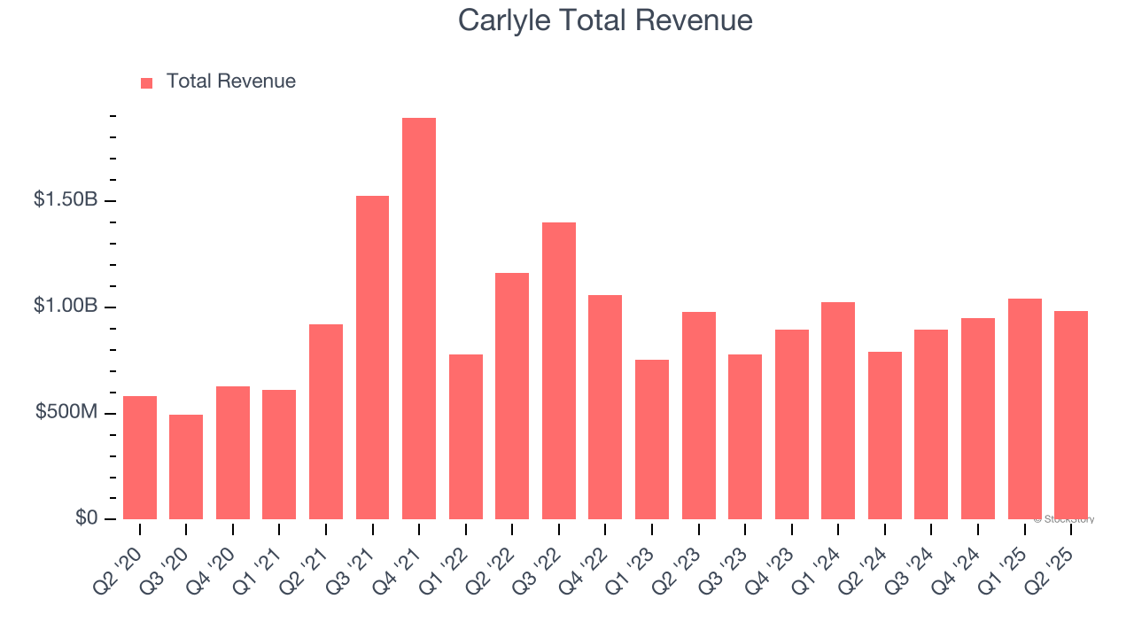 Carlyle Total Revenue