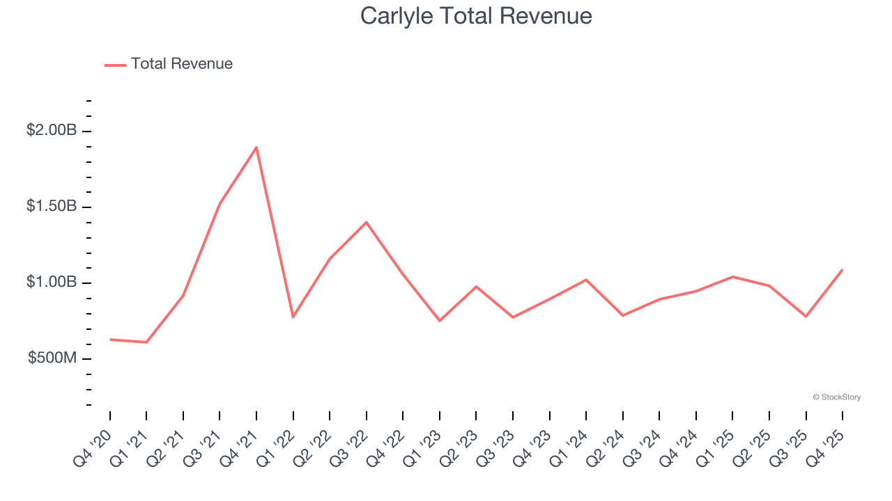 Carlyle Total Revenue