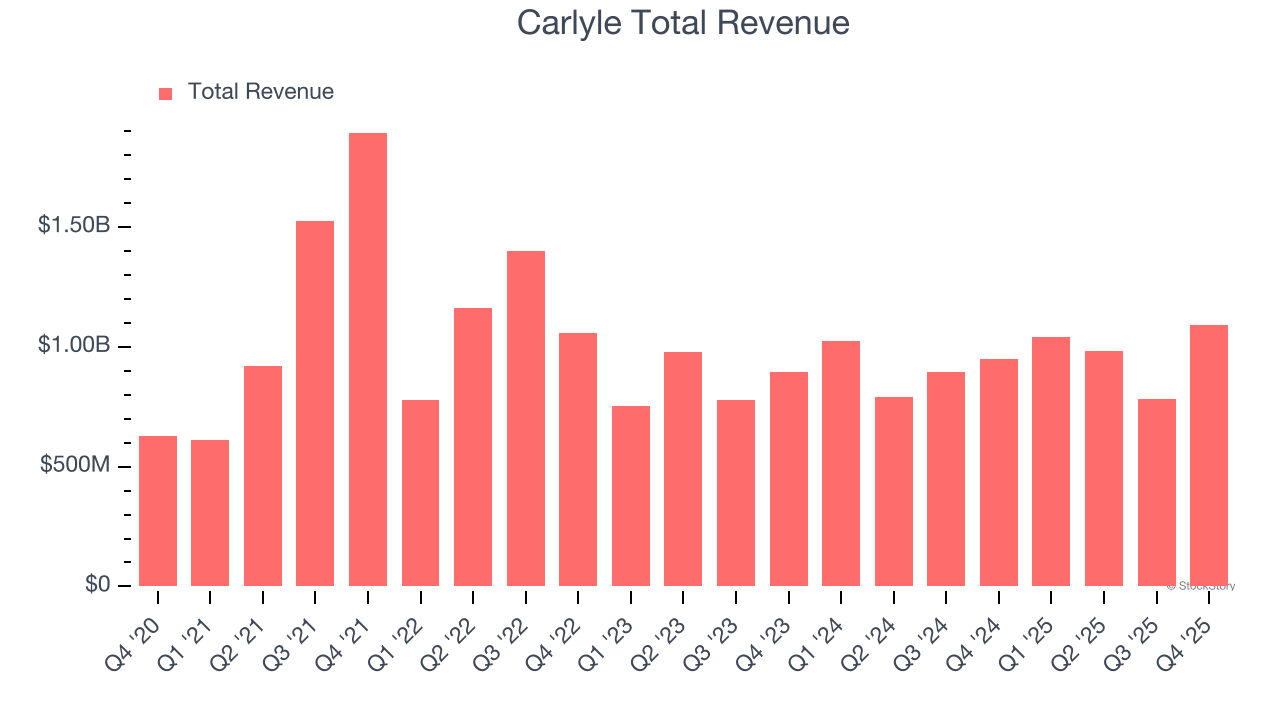 Carlyle Total Revenue