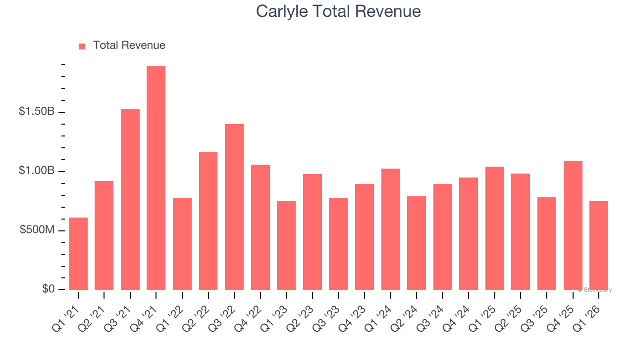 Carlyle Total Revenue